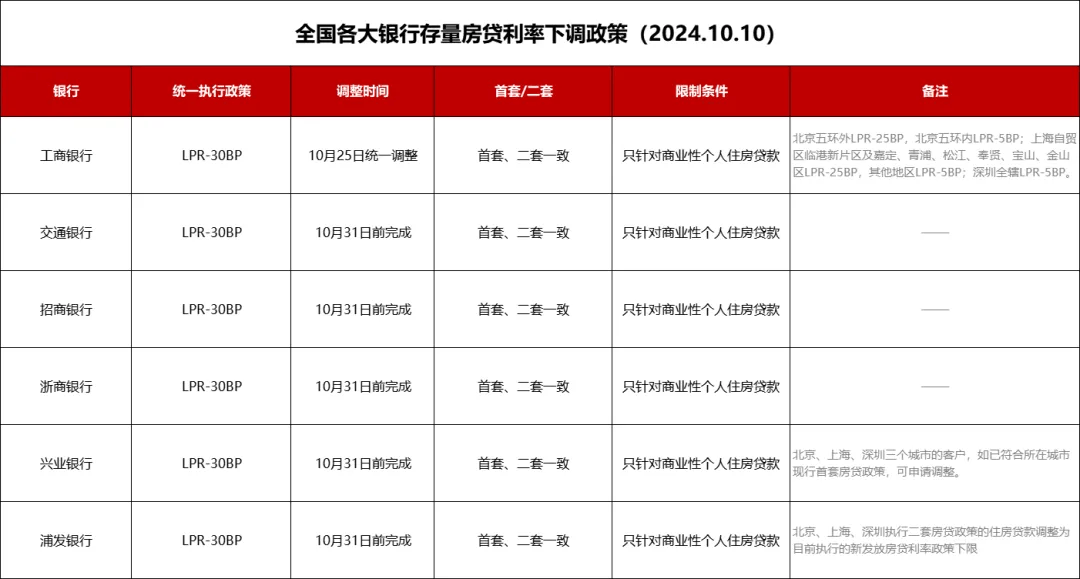 明确了!各大银行存量房利率调整政策落地!全国存量房贷利率统一下调!还有这12件事需知道!_贷款_浮动_重新定价