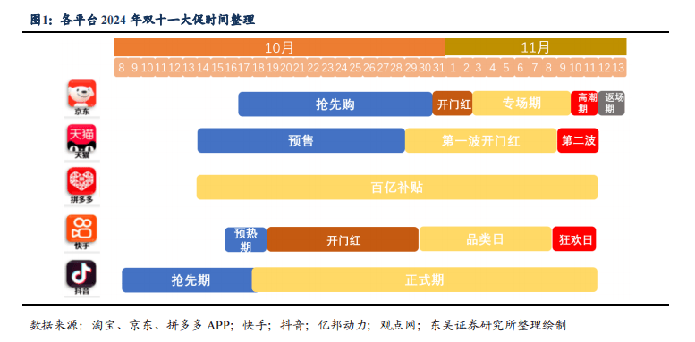 “史上最长双十一”拉开帷幕，促消费风潮下，今年电商平台又有哪些新变化？