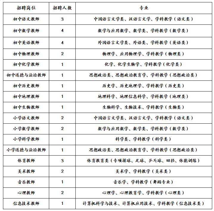 招聘岗位人数及相关要求成都信息工程大学常乐实验学校(报名时间:10月