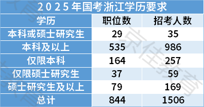以上是2024-2025年国考浙江省学历要求情况。 本科及以上是今年国考浙江省占