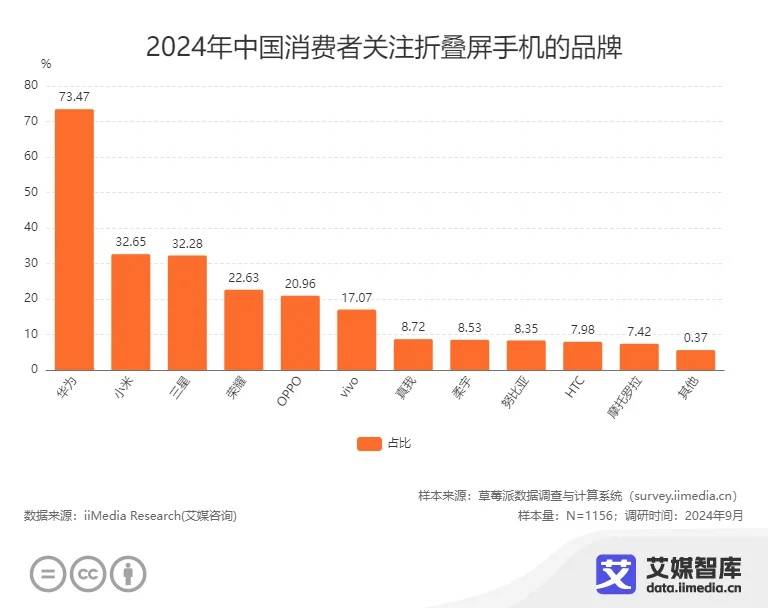 中国折叠屏手机消费行为调查数据