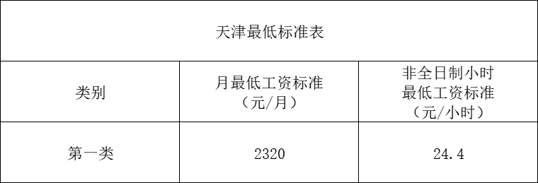 全国最低工资标准公布！天津目前标准是……