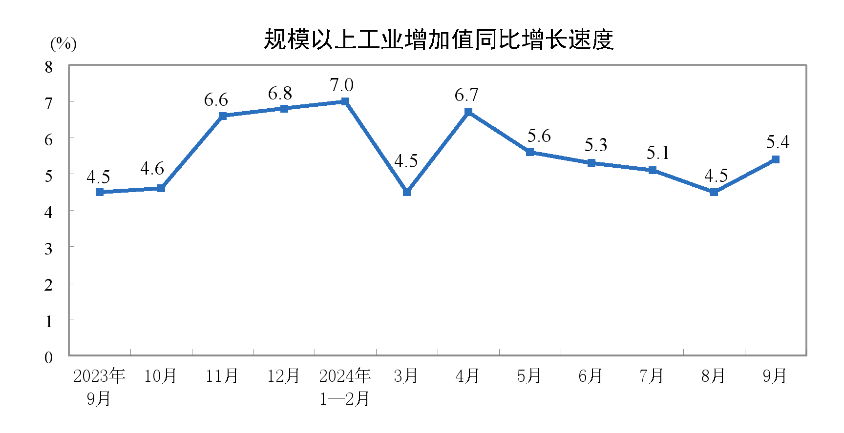 国家统计局：9月份规上工业增加值增长5.4％