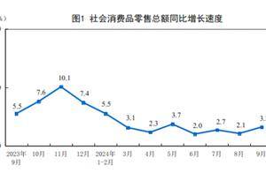 9月消费同比增长3.2% 汽车消费形成拖累