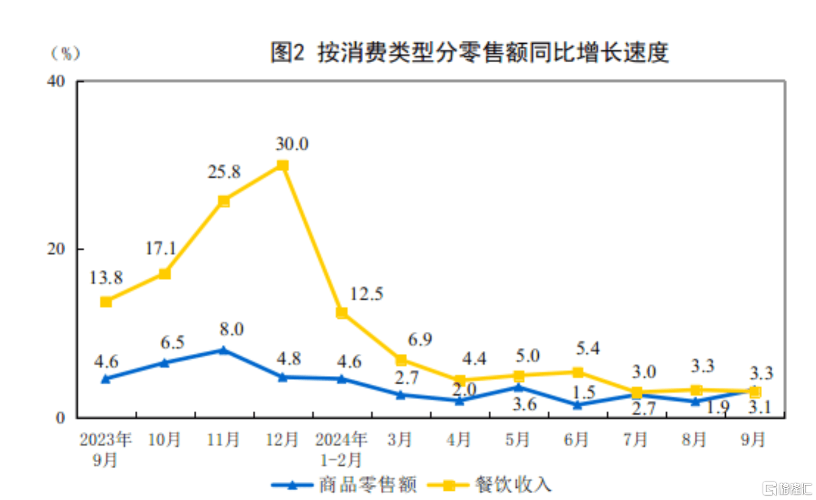 9月规模以上工业增加值增长5.4%,社零增长3.2%