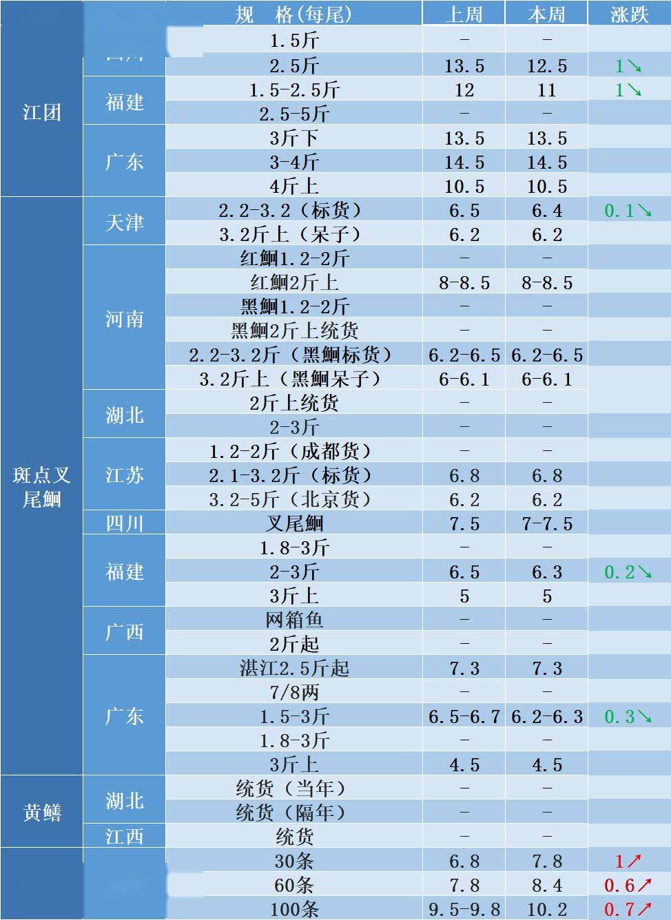 泥鳅涨破10元,叉尾迎转机,江团却顶不住了