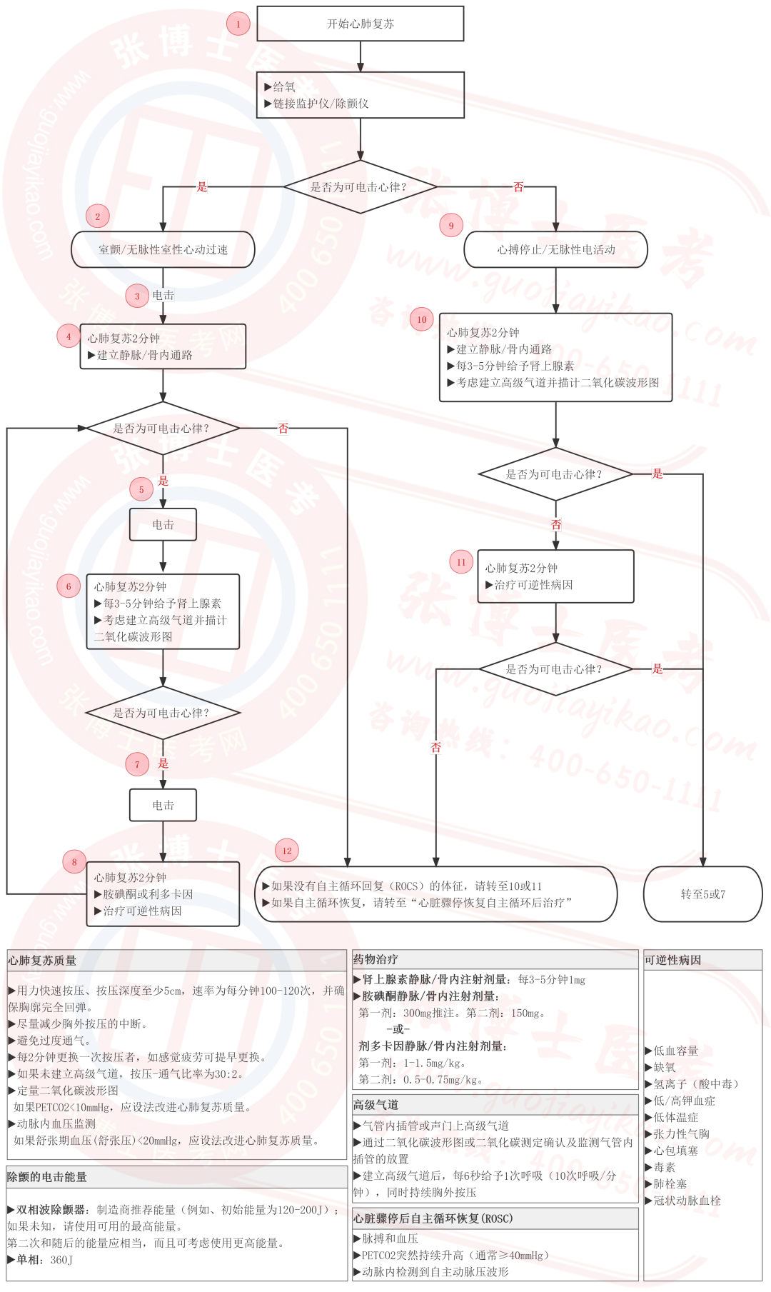 临床思维导图