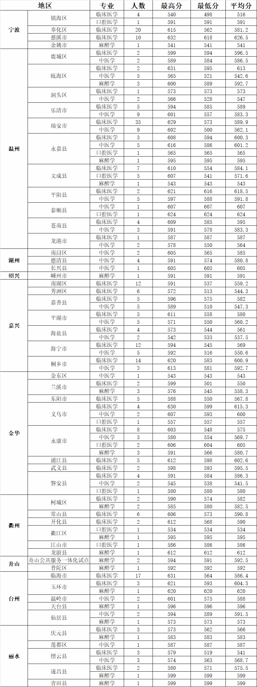 2024年温州医科大学仁济学院浙江分专业录取分数线