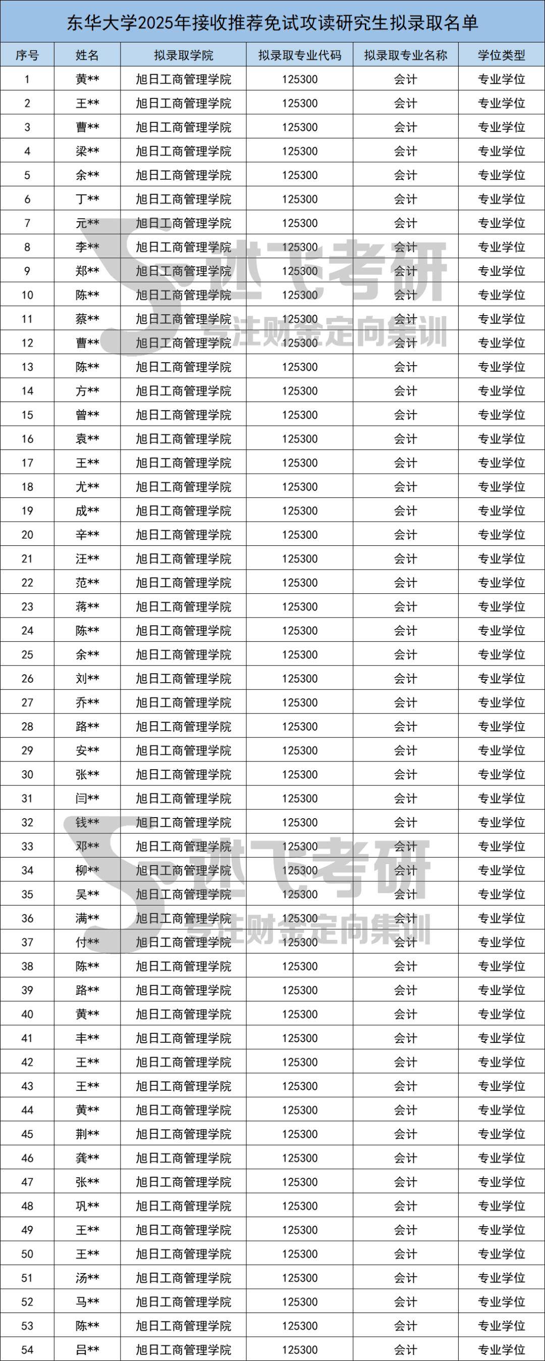 推免无变化2025东华大学mpacc推免人数公布