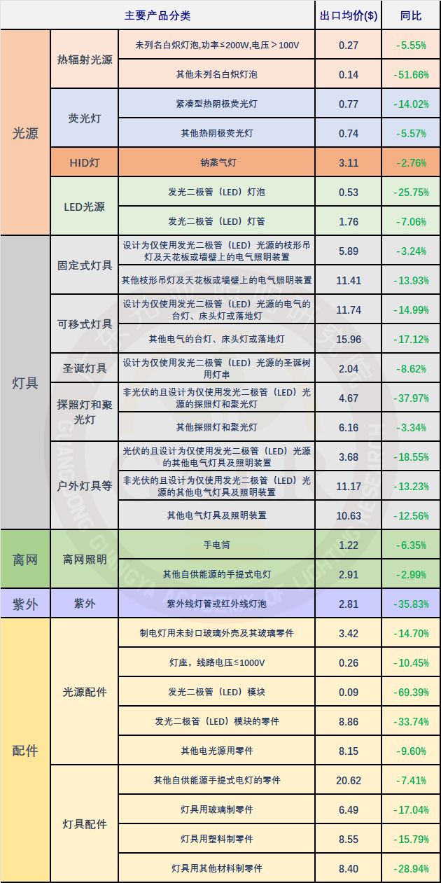 2024年前三季度中国照明出口情况简析(图9)