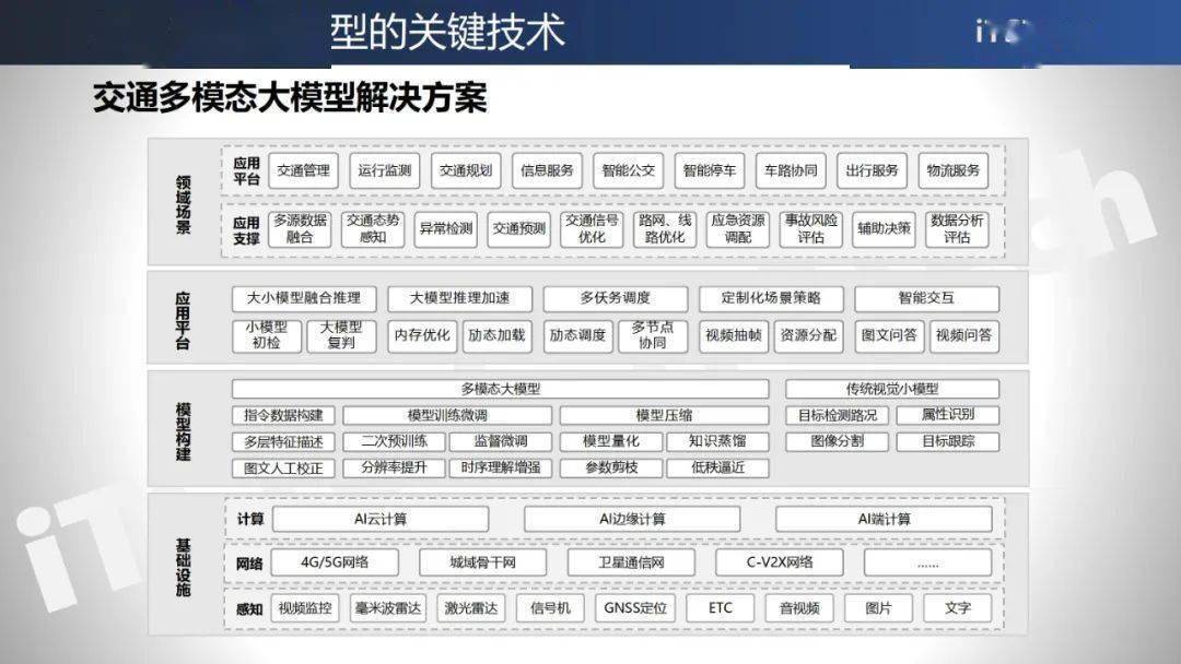 2024交通大模型应用场景概要