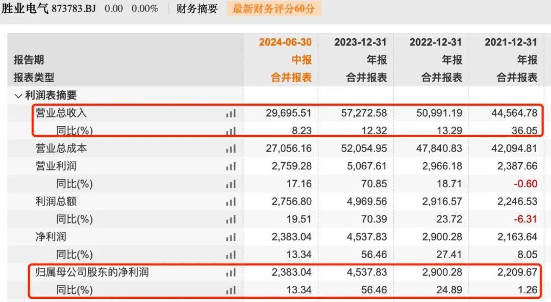 中学教师下海经商冲刺北交所，胜业电气资金链承压