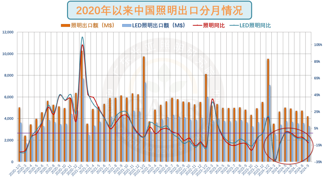 2024年前三季度中国照明出口情况简析(图5)