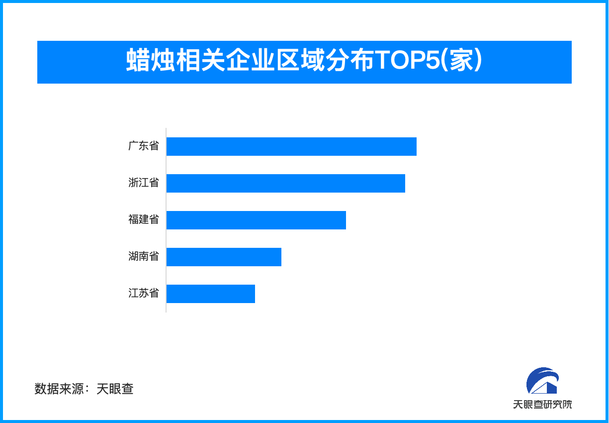 中国蜡烛打通160国市场 上万家企业助力蜡烛贸易登顶