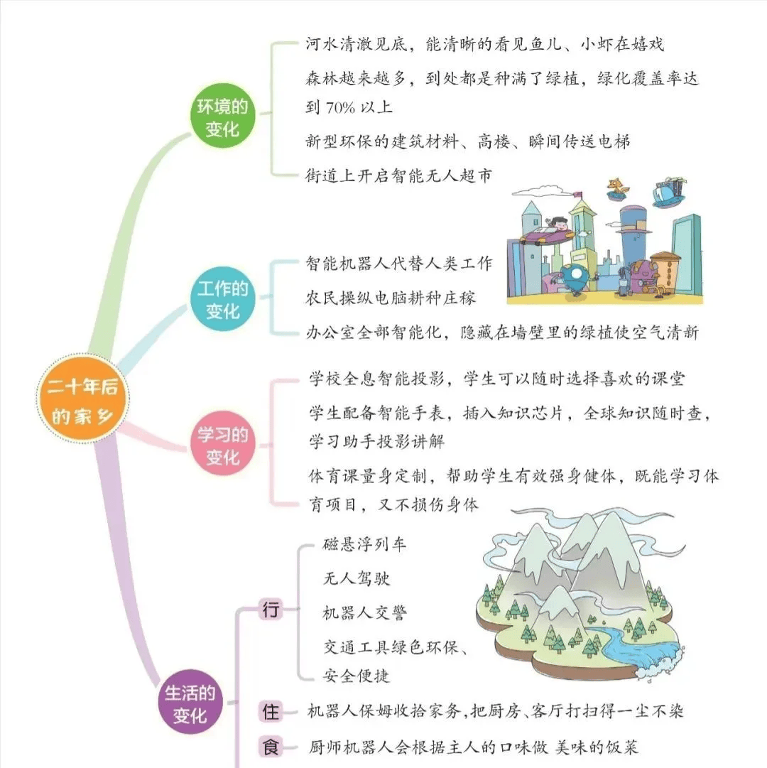 20年后的家乡作文提纲图片