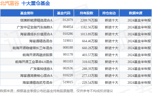 10月22日北汽蓝谷涨5.02%，信澳新能源精选混合A基金重仓该股