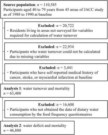 最新研究发现:每天7杯水比每天8杯水更能降低死亡率!