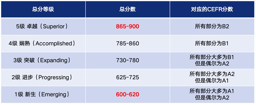 2024年小托福考试仅剩2场 想转轨的家庭抓紧！