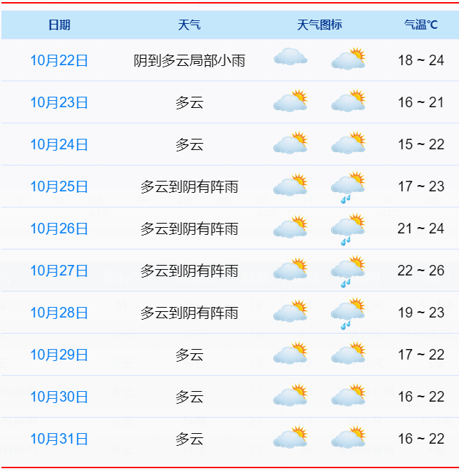 三原天气预报15天预报
