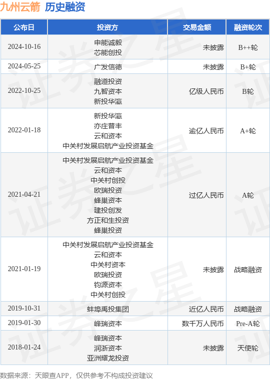 九州云箭公布B++轮融资，投资方为申能诚毅、芯能创投等