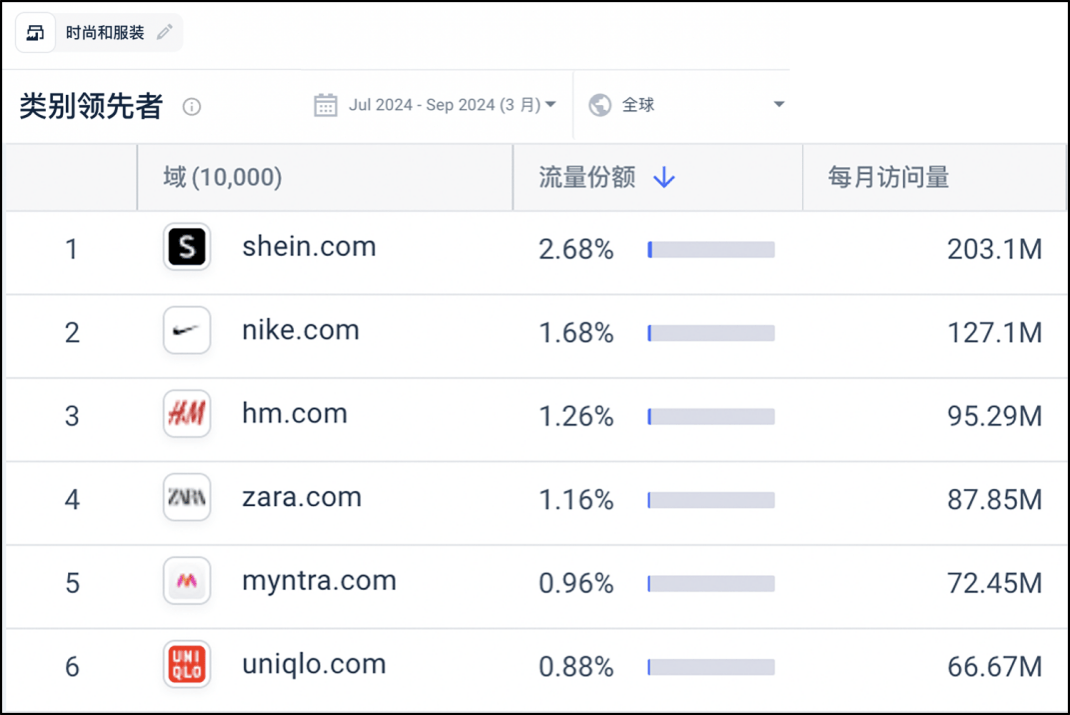 2024年三季度SHEIN成全球访问量最大服装与时尚品牌(图1)