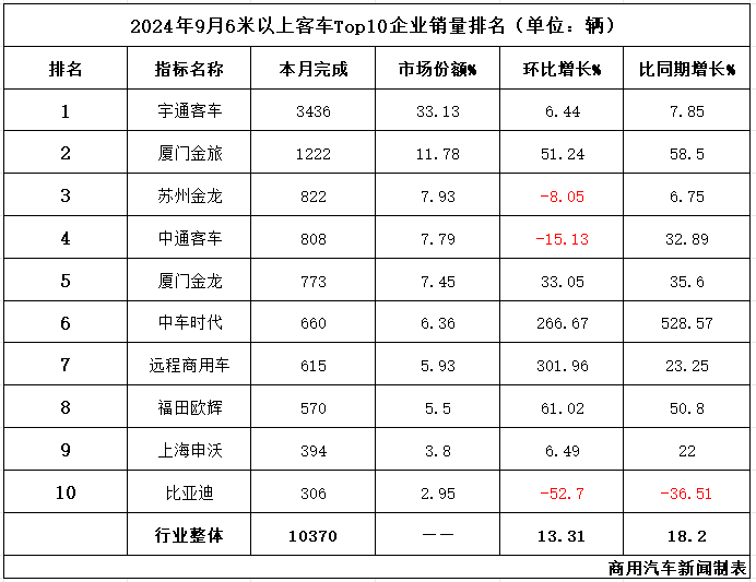 数据 | 金旅冲上第二！远程/中车挤进前十！9月客车市场热销超万辆