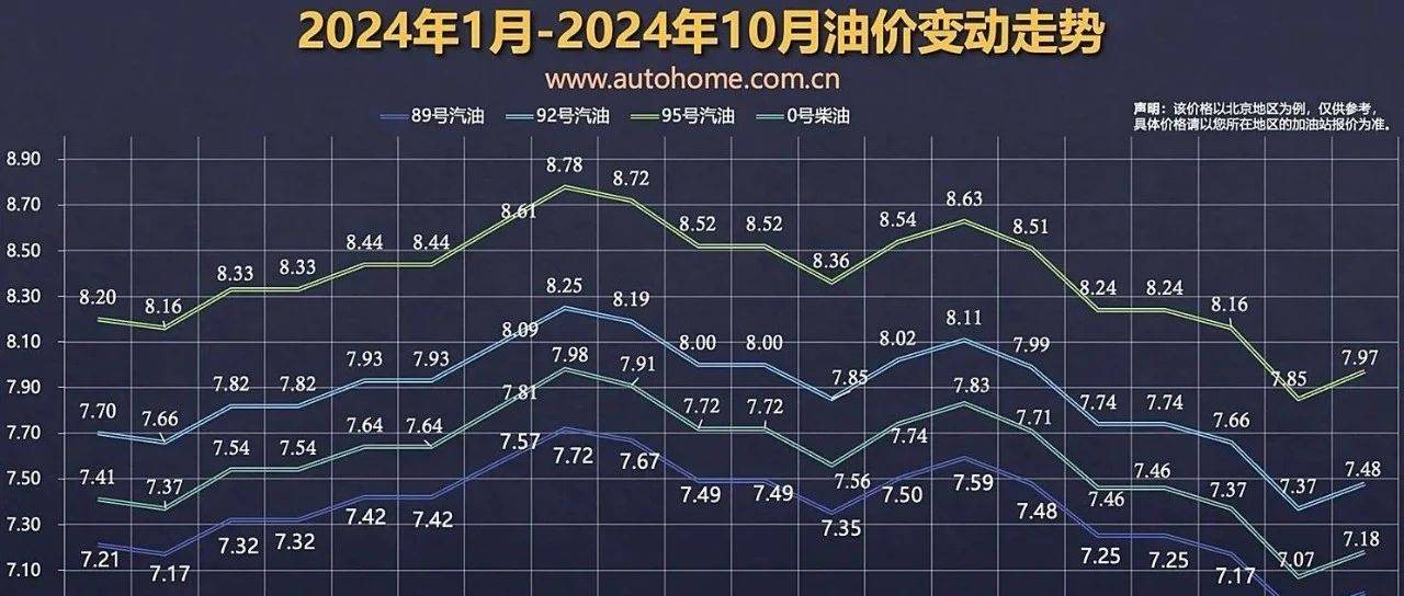 10月23日国内油价迎来“两连涨” 调价后呈现“九涨八跌四搁浅”_成品油_调整_工作日