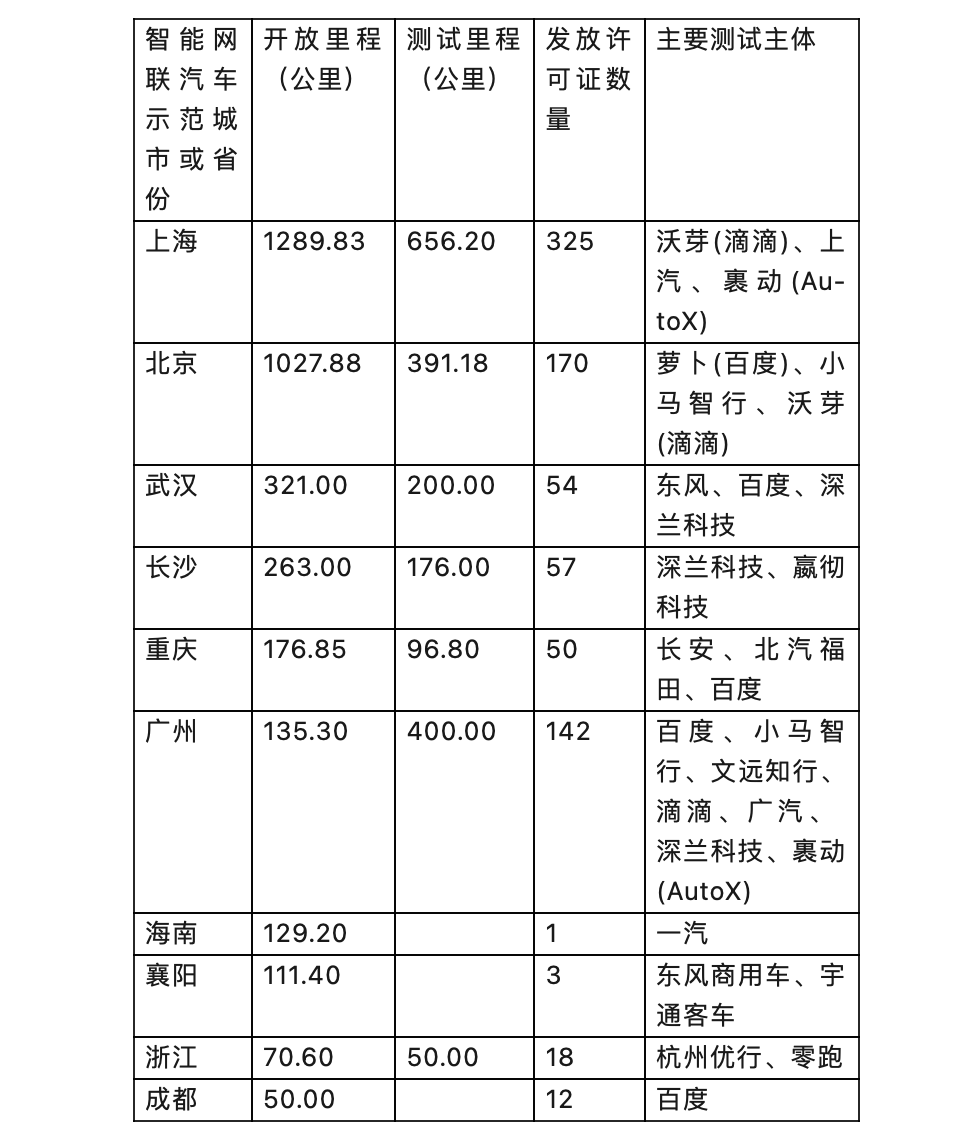 来源  中国智能网联汽车产业创新联盟