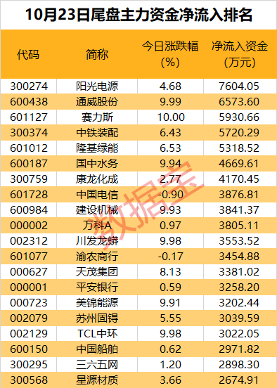 主力资金 | 近19亿元抢筹，新能源汽车“千亿黑马股”被盯上