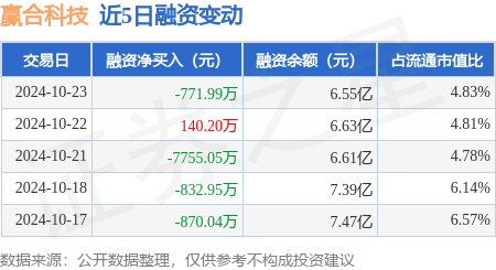 赢合科技：10月23日融资买入9664.69万元，融资融券余额6.58亿元