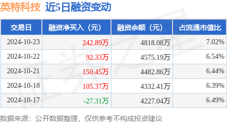 英特科技：10月23日融资净买入242.89万元，连续3日累计净买入485.67万元