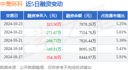 中集环科：10月23日融资买入711.97万元，融资融券余额7913.94万元