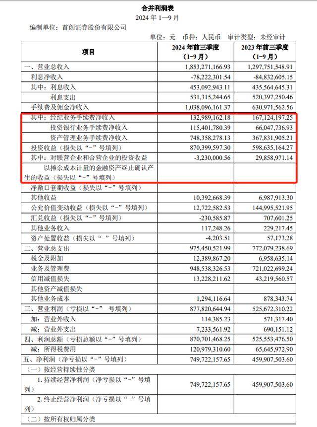 今年首份上市券商三季报出炉！首创证券再抢眼球，或可见多个行业共性