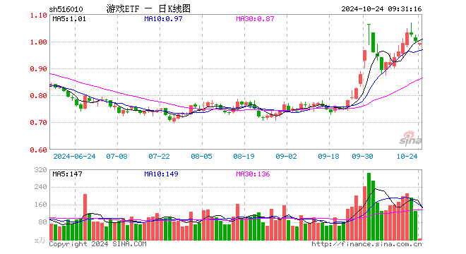 游戏ETF（516010）开盘跌1.40%，重仓股昆仑万维跌0.82%，恺英网络涨0.47%