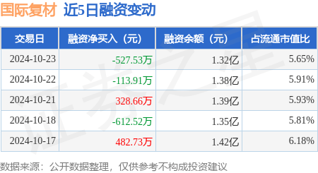 国际复材：10月23日融券卖出2.17万股，融资融券余额1.34亿元