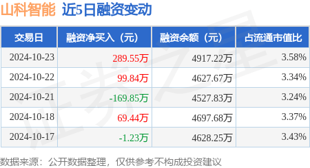 山科智能：10月23日融资买入614.25万元，融资融券余额4917.22万元