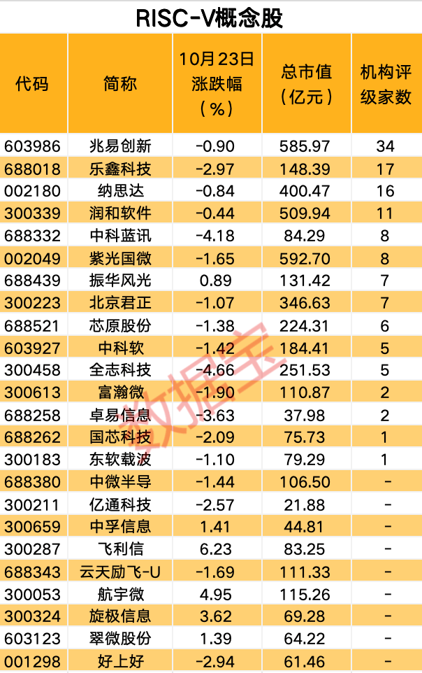两大芯片巨头突发重大利空!首个国产开源车规级芯片发布,RISC-V出货量有望高增长,概念股名单出炉 两大芯片巨头突发重大利空!首个国产开源车规级芯片发布,RISC-V出货量有望高增长,概念股名单出炉