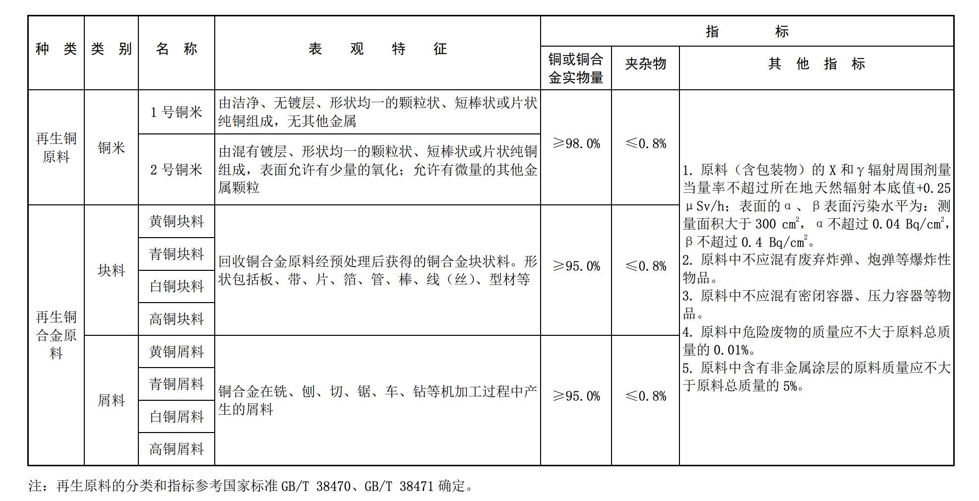 六部门：符合要求的再生铜铝原料不属于固体废物，可自由进口