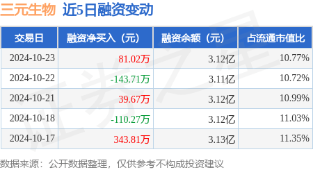 三元生物：10月23日融资买入341.51万元，融资融券余额3.12亿元