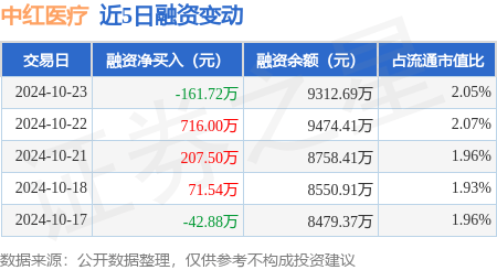 中红医疗：10月23日融资买入1053.33万元，融资融券余额9312.69万元