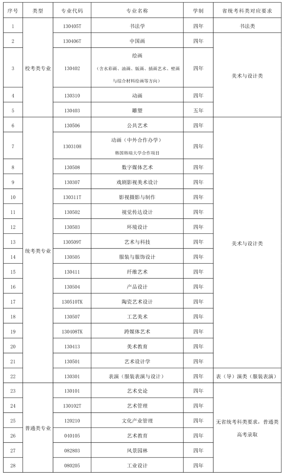 湖北美术学院2025年普通本科招生专业省统考科类对应要求