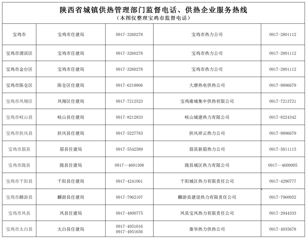 宝鸡供热部门监督电话公示!