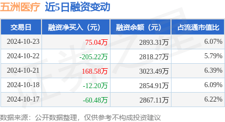 五洲医疗：10月23日融资买入482.81万元，融资融券余额2893.31万元