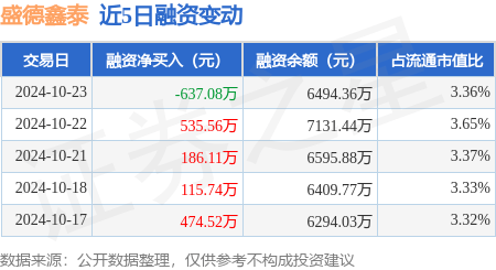 盛德鑫泰：10月23日融券卖出500股，融资融券余额6500.39万元