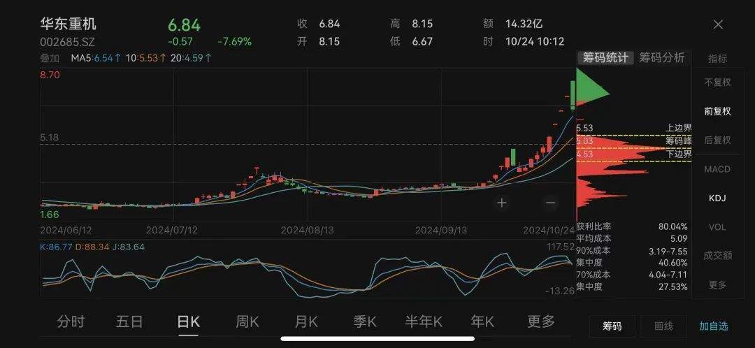 A股三大指数集体下跌，北证50逆市上涨超3%！并购重组四连板牛股华东重机直线跳水，合成生物板块活跃