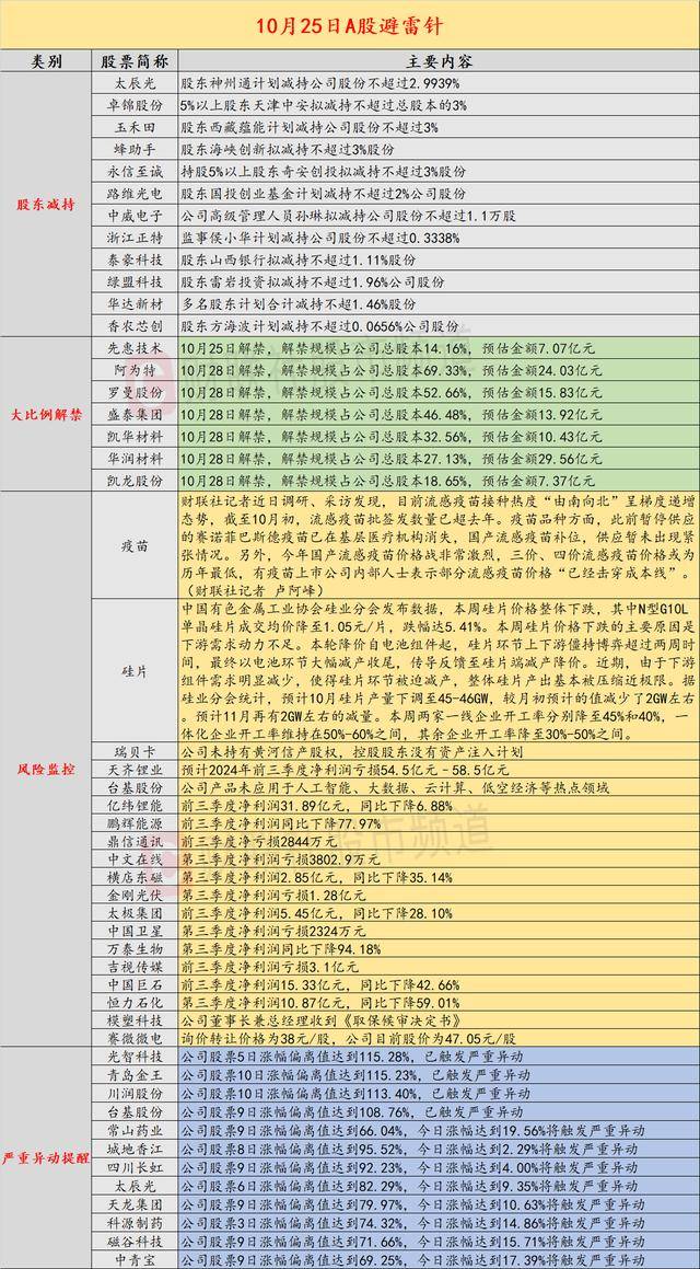 10月25日投资避雷针：CPO概念人气股股价刚创历史新高 遭第三大股东大比例减持