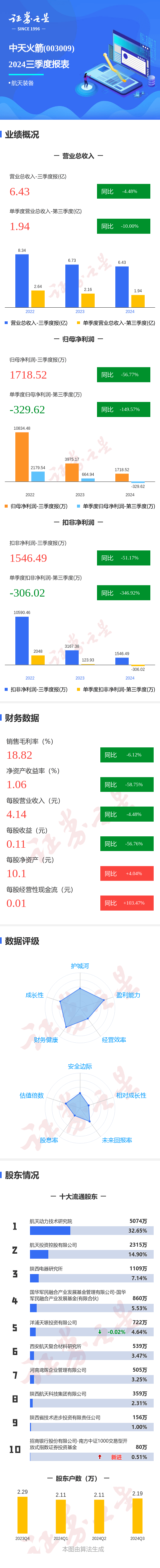 图解中天火箭三季报:第三季度单季净利润同比减149.57%