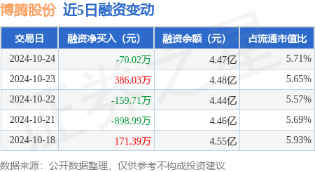 博腾股份：10月24日融券卖出4200股，融资融券余额4.49亿元