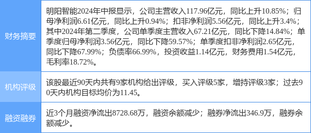 明阳智能涨5.24%,国金证券一个月前给出"买入"评级