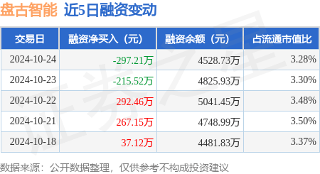 盘古智能：10月24日融资买入815.09万元，融资融券余额4537.27万元